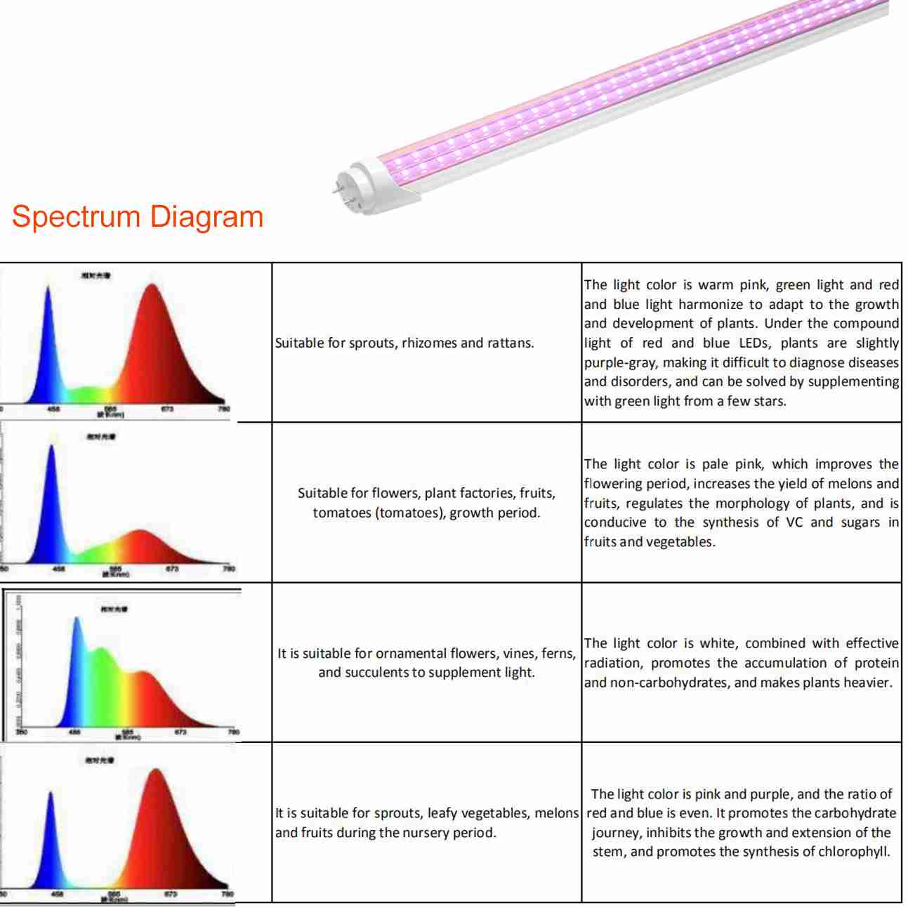 24W LED T8 Grow Light Bulbs IP40 with AC85-265V Full spectrum