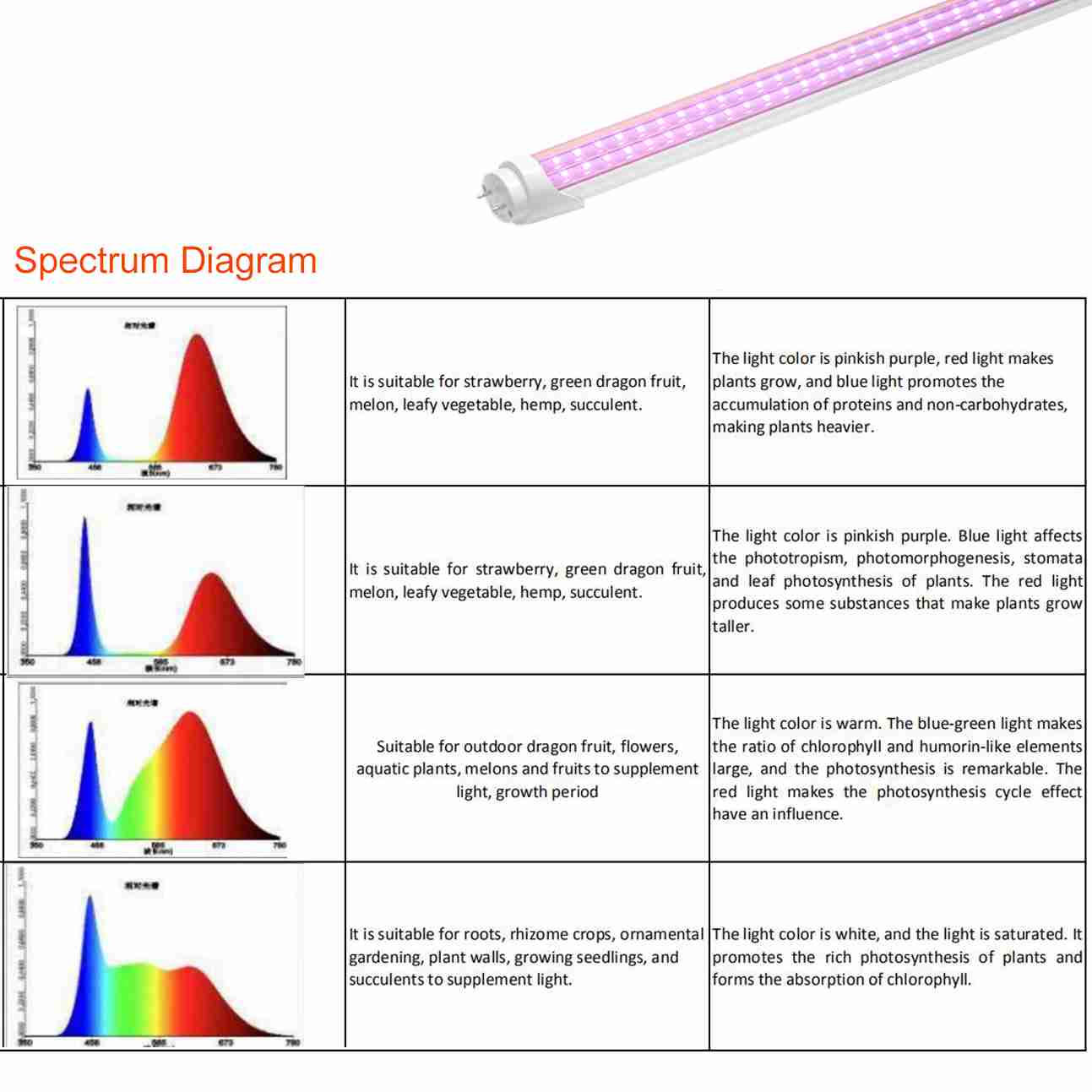 36W T8 Grow Light IP40 AC85-265V with Double-rows Full spectrum
