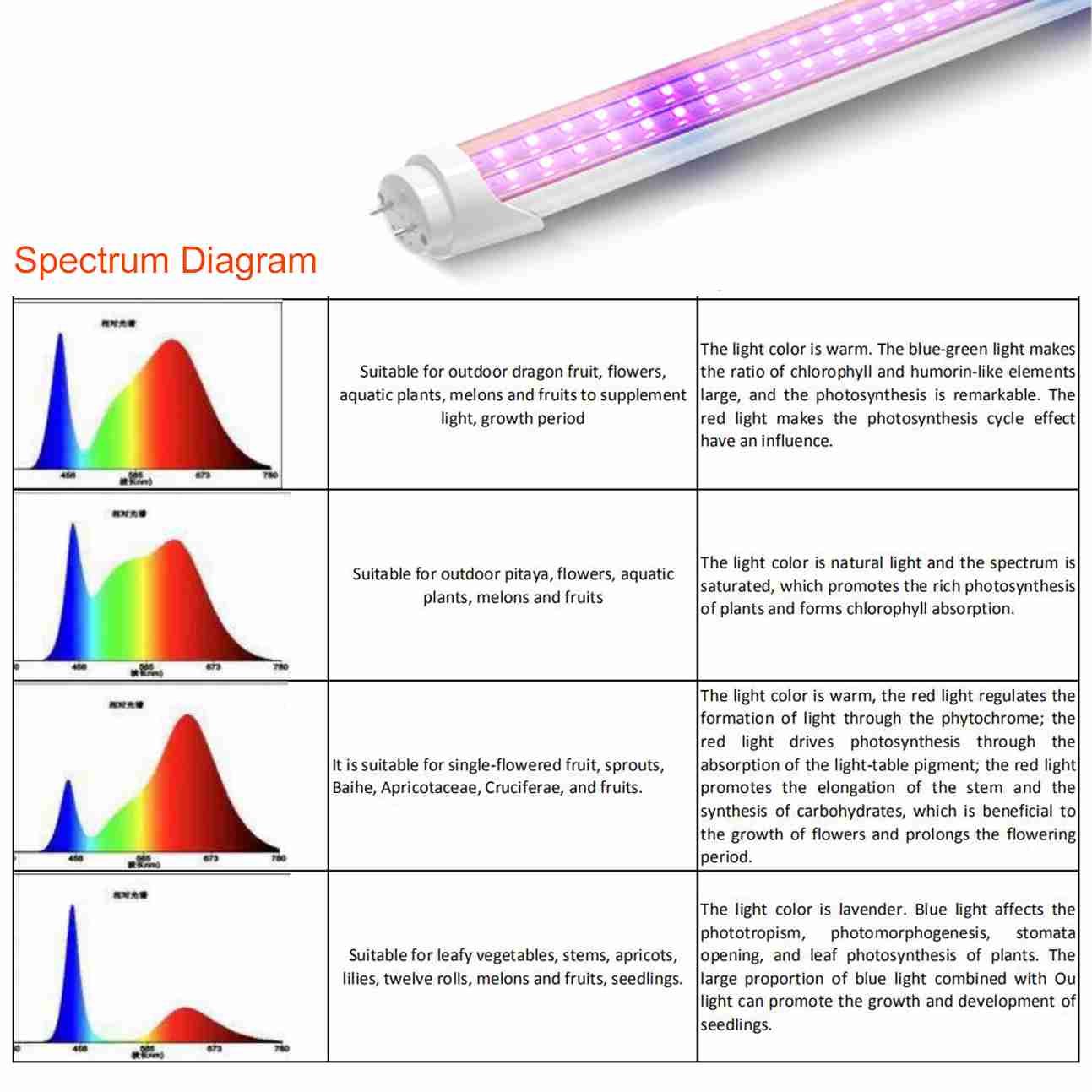 36W T8 LED Grow Bulbs IP40 Double-rows with AC85-265V