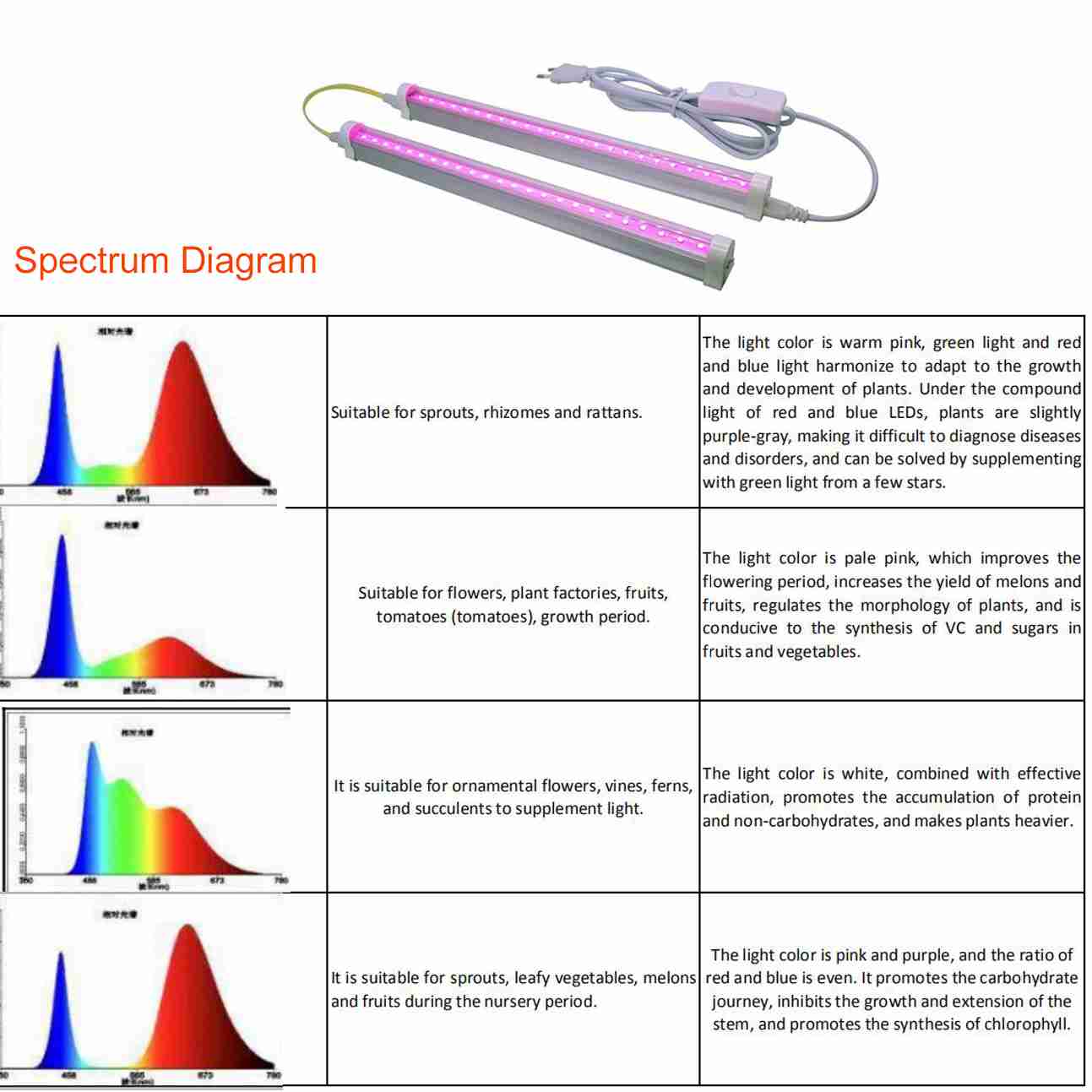T5 Grow Light Spectrum 18W IP40 with Warranty 3 Years
